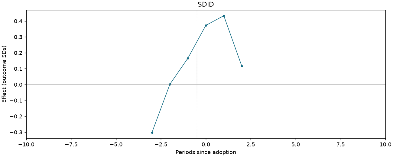 SDID event study