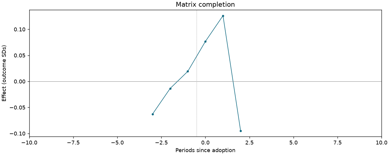 Matrix completion event study