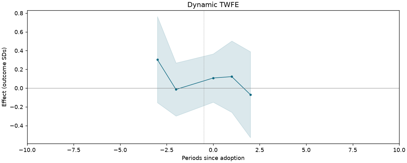 Dynamic TWFE event study