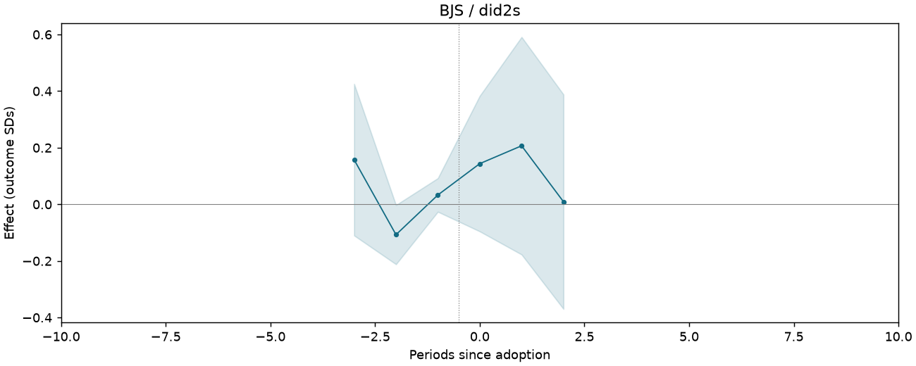 BJS / did2s event study