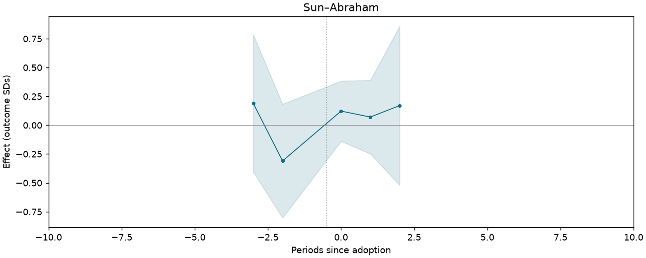 Sun–Abraham event study