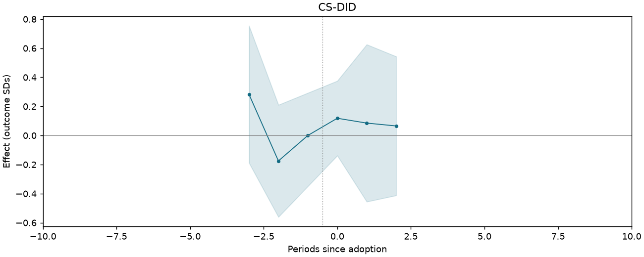 CS-DID event study