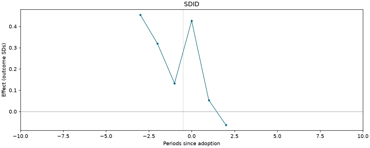 SDID event study