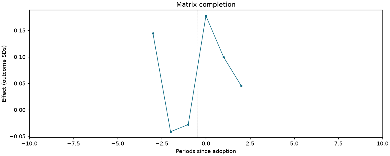 Matrix completion event study