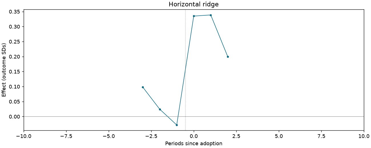 Horizontal ridge event study