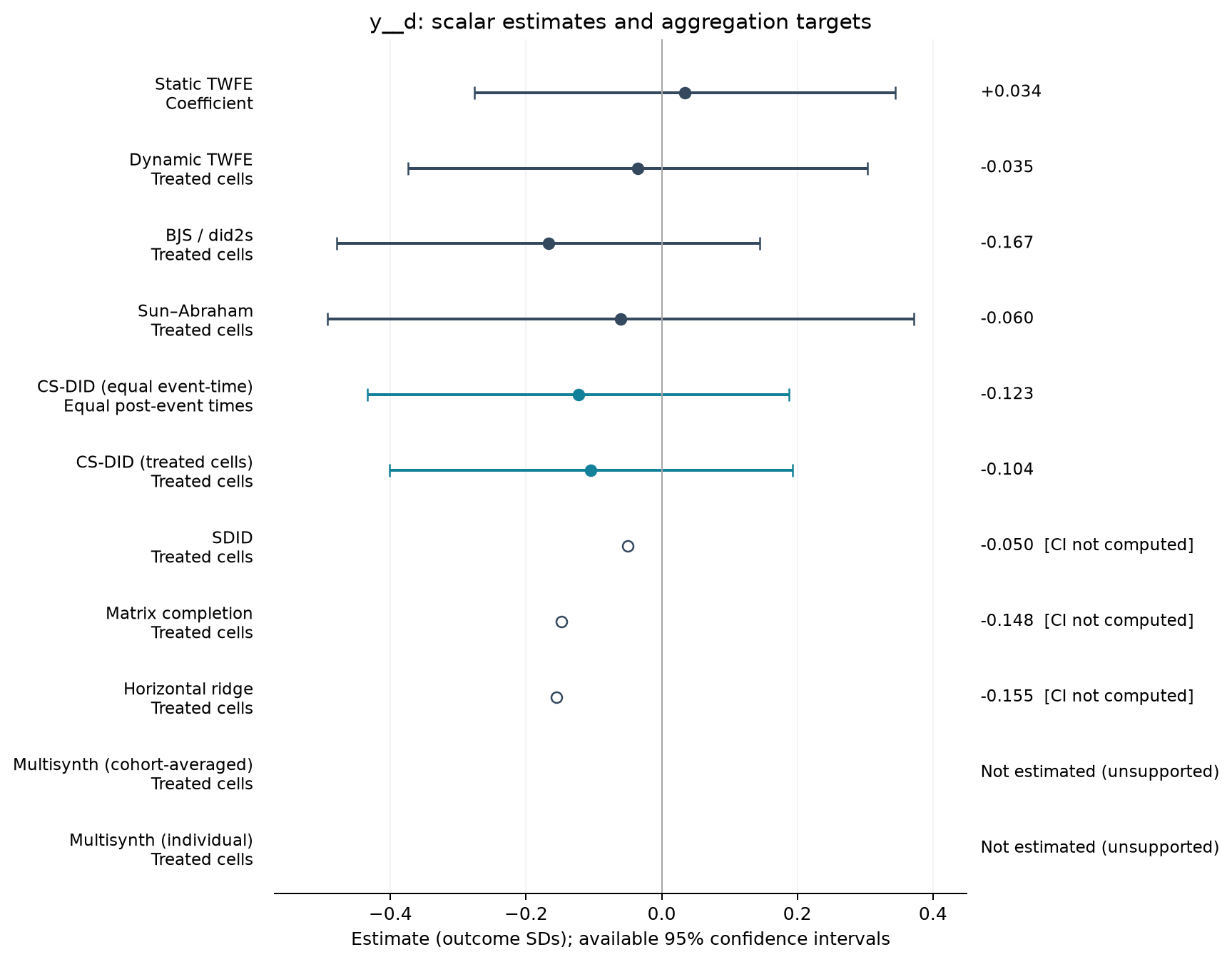 S01-P085: point estimates, targets and available 95% intervals