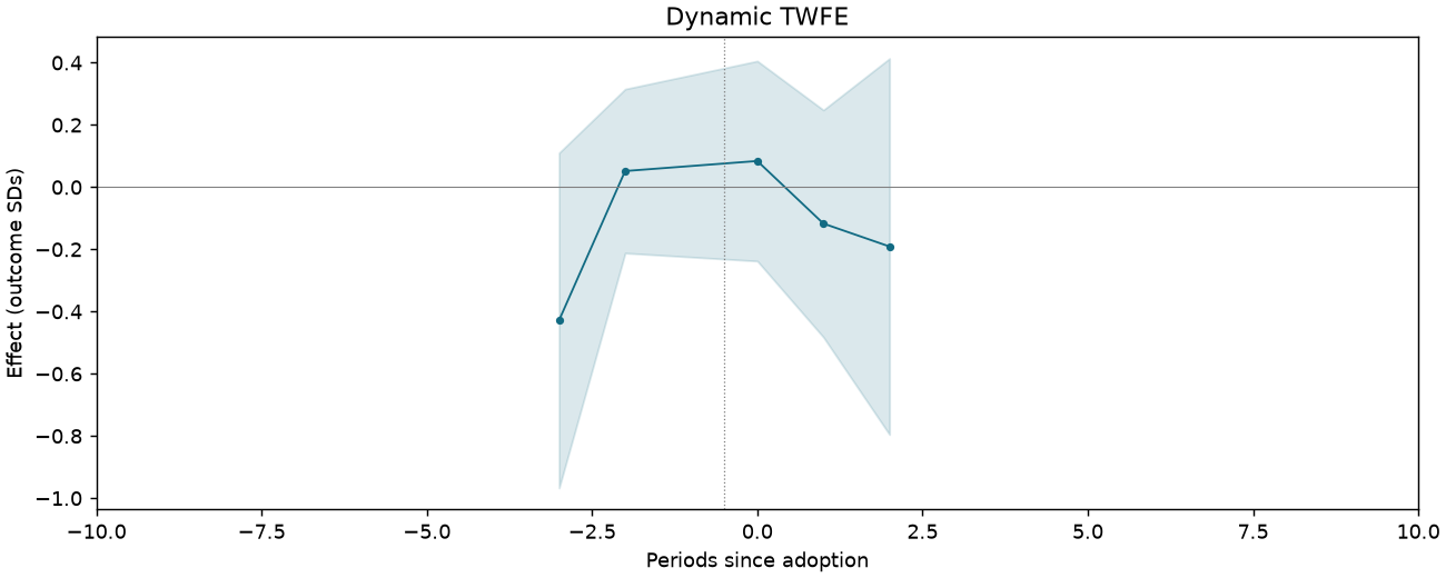 Dynamic TWFE event study