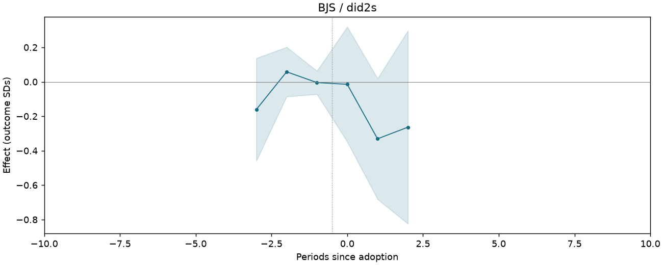 BJS / did2s event study