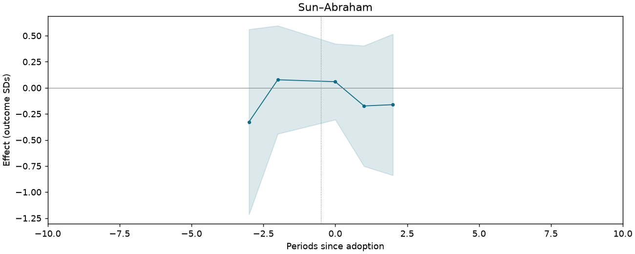Sun–Abraham event study