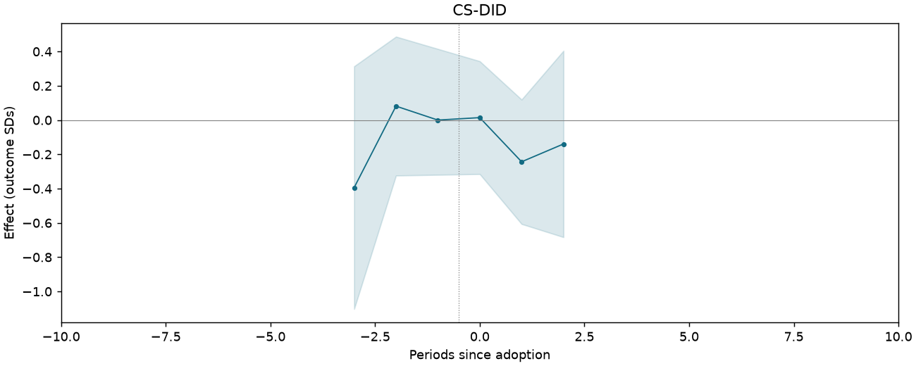 CS-DID event study