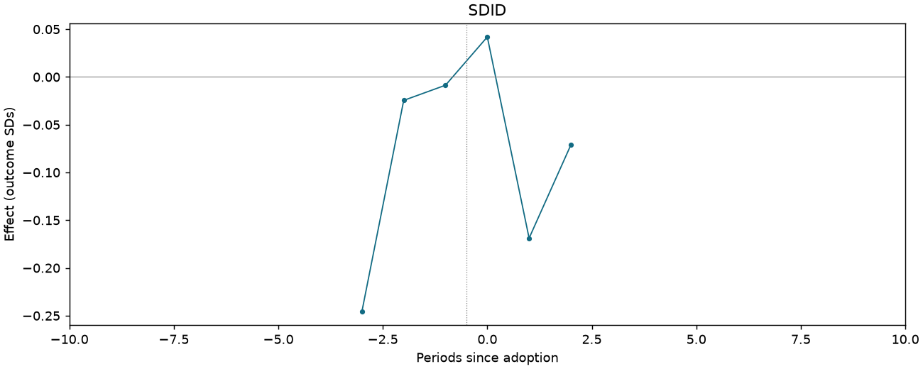SDID event study