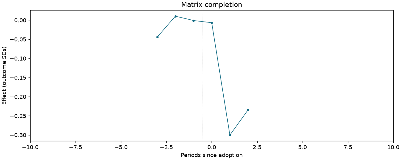Matrix completion event study