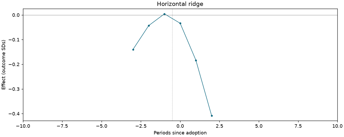 Horizontal ridge event study