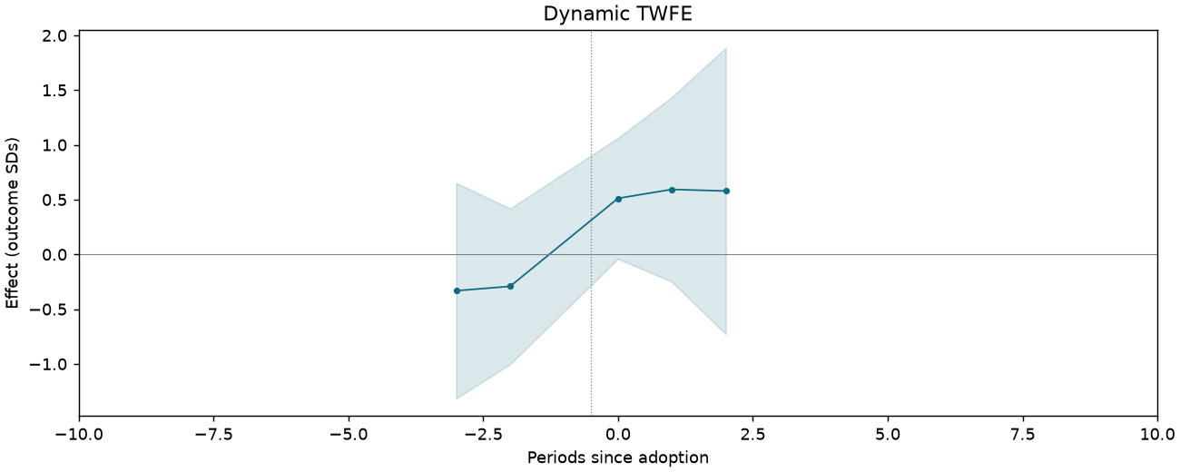 Dynamic TWFE event study