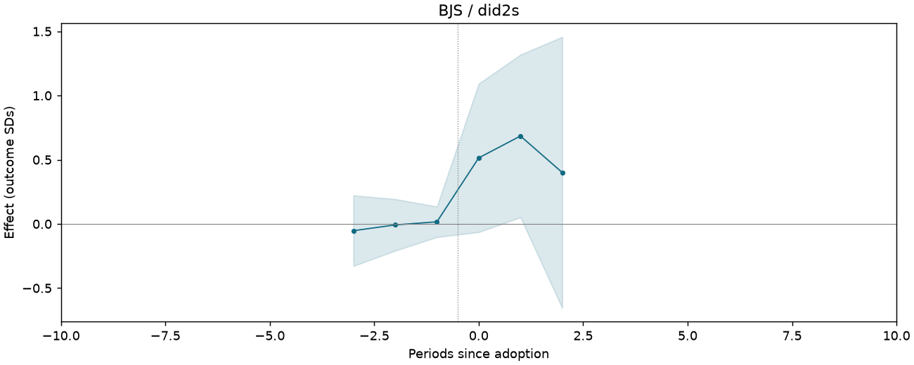 BJS / did2s event study