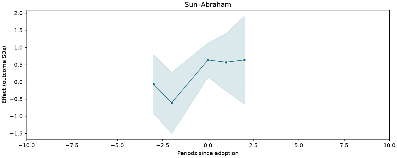 Sun–Abraham event study