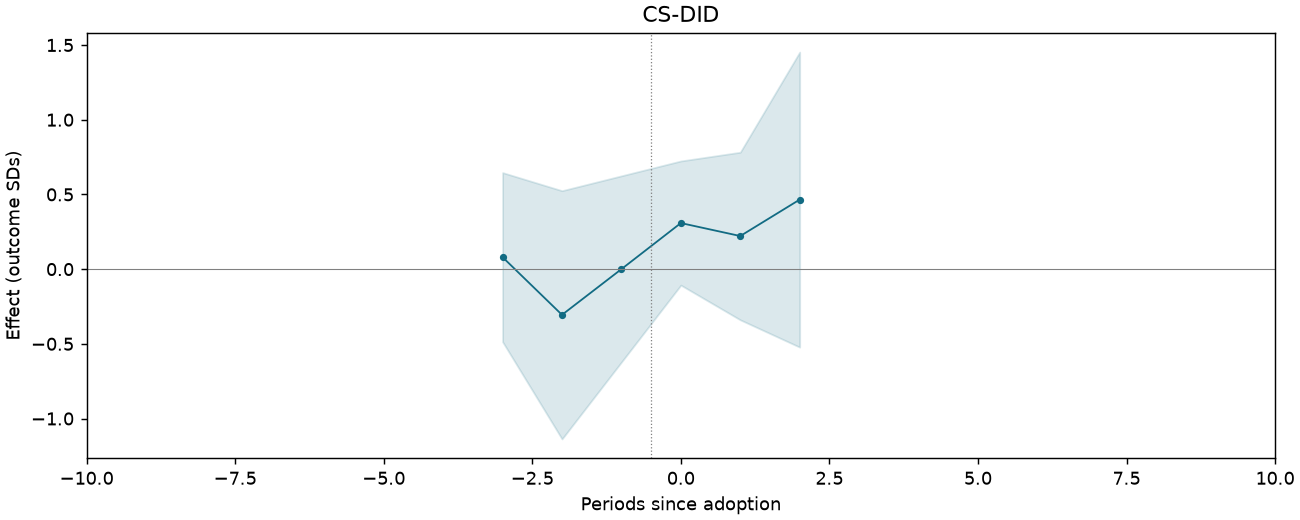 CS-DID event study