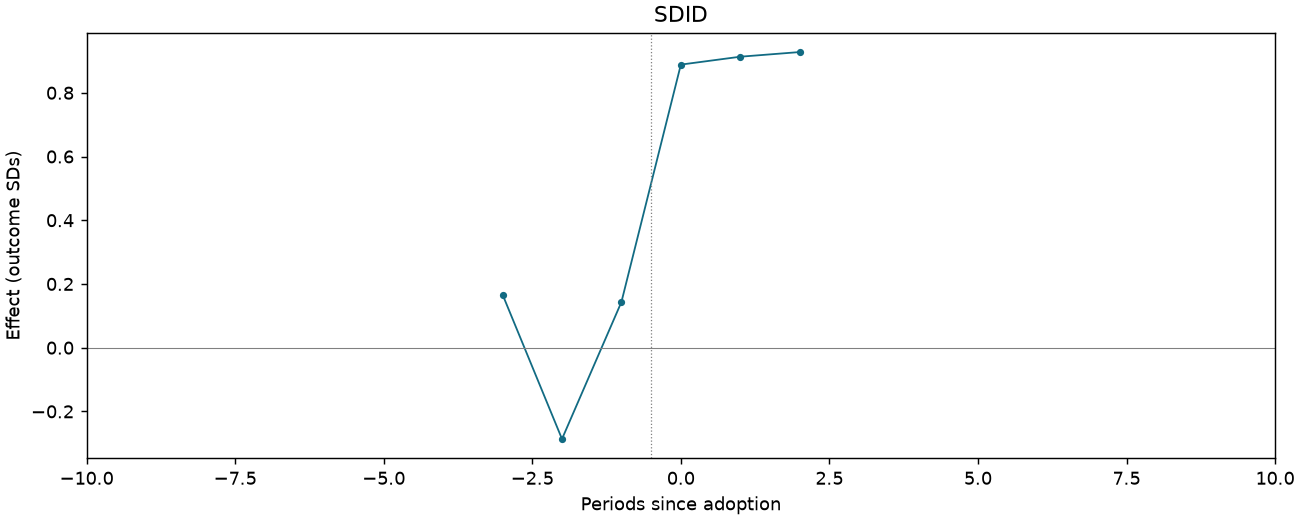 SDID event study