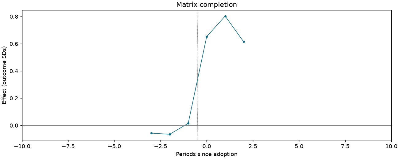 Matrix completion event study