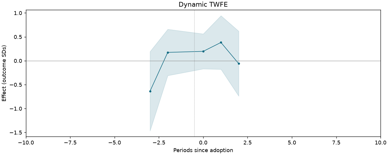 Dynamic TWFE event study