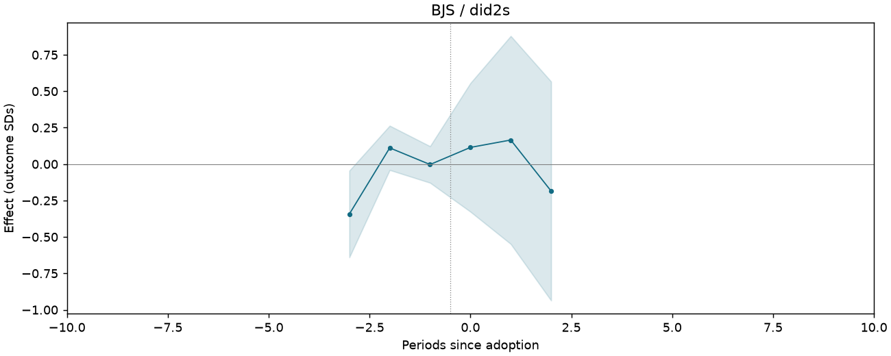BJS / did2s event study