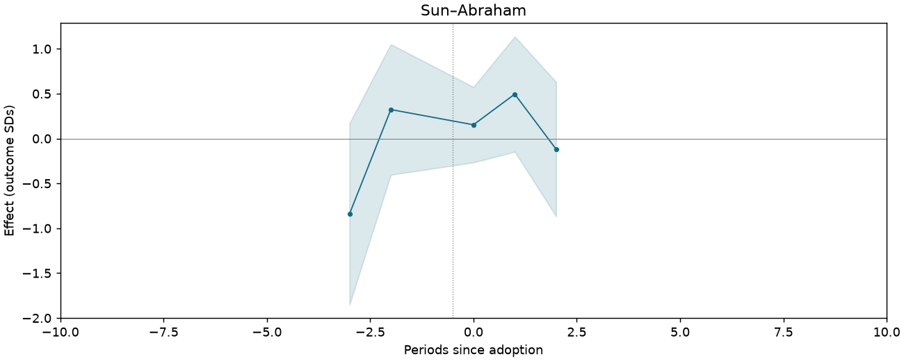 Sun–Abraham event study