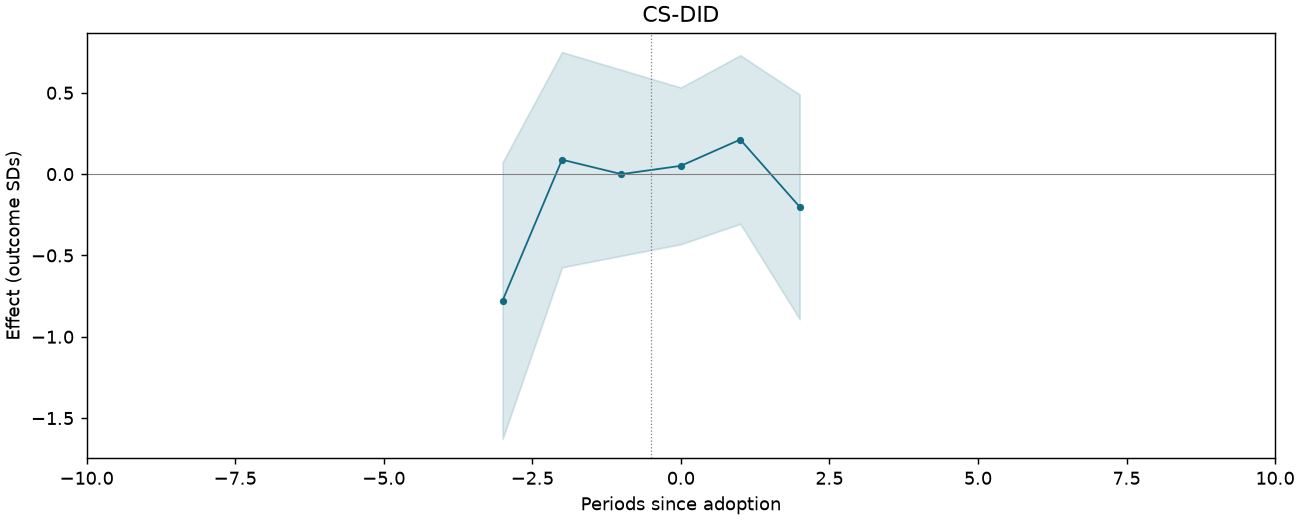CS-DID event study