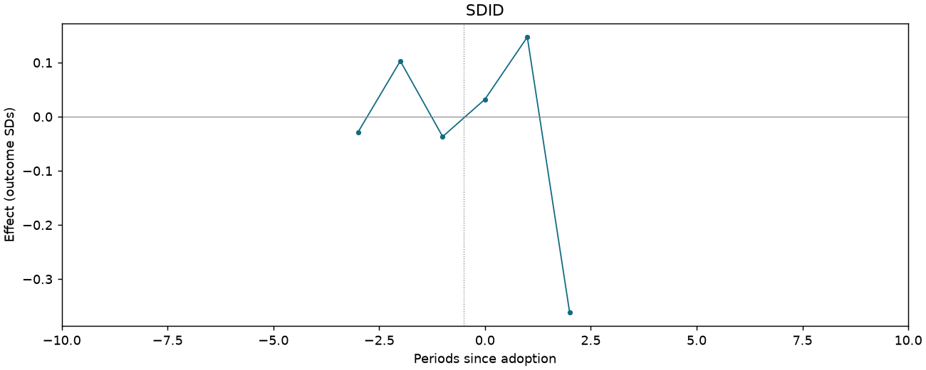 SDID event study