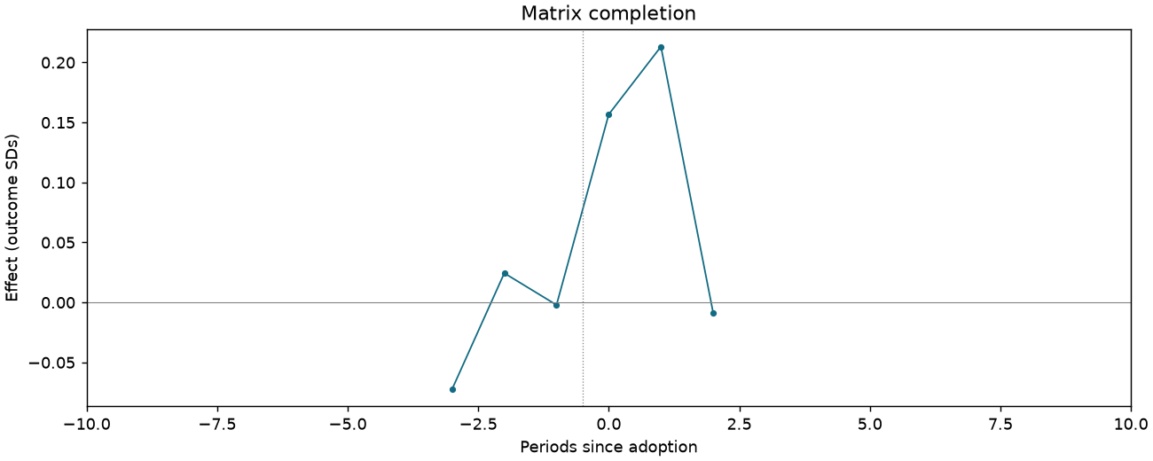 Matrix completion event study