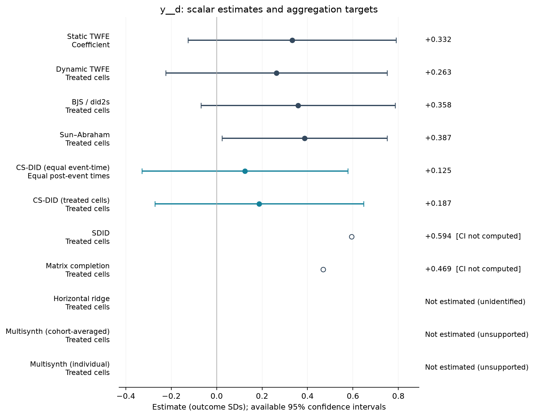 S01-P088: point estimates, targets and available 95% intervals