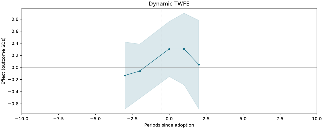 Dynamic TWFE event study