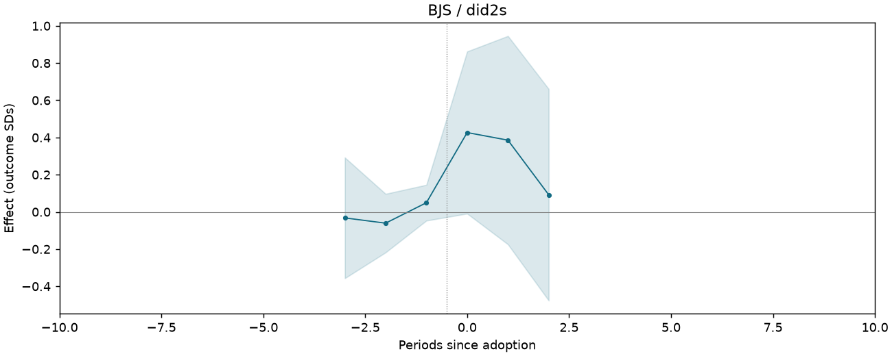 BJS / did2s event study
