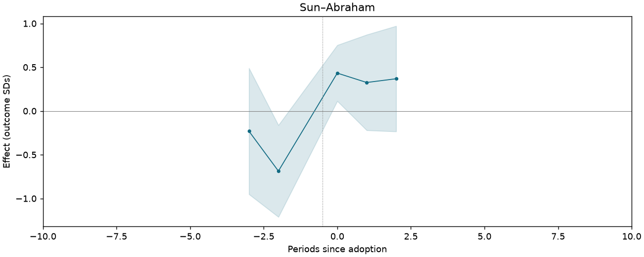 Sun–Abraham event study