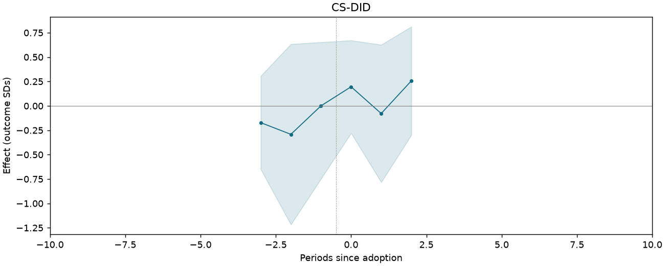 CS-DID event study