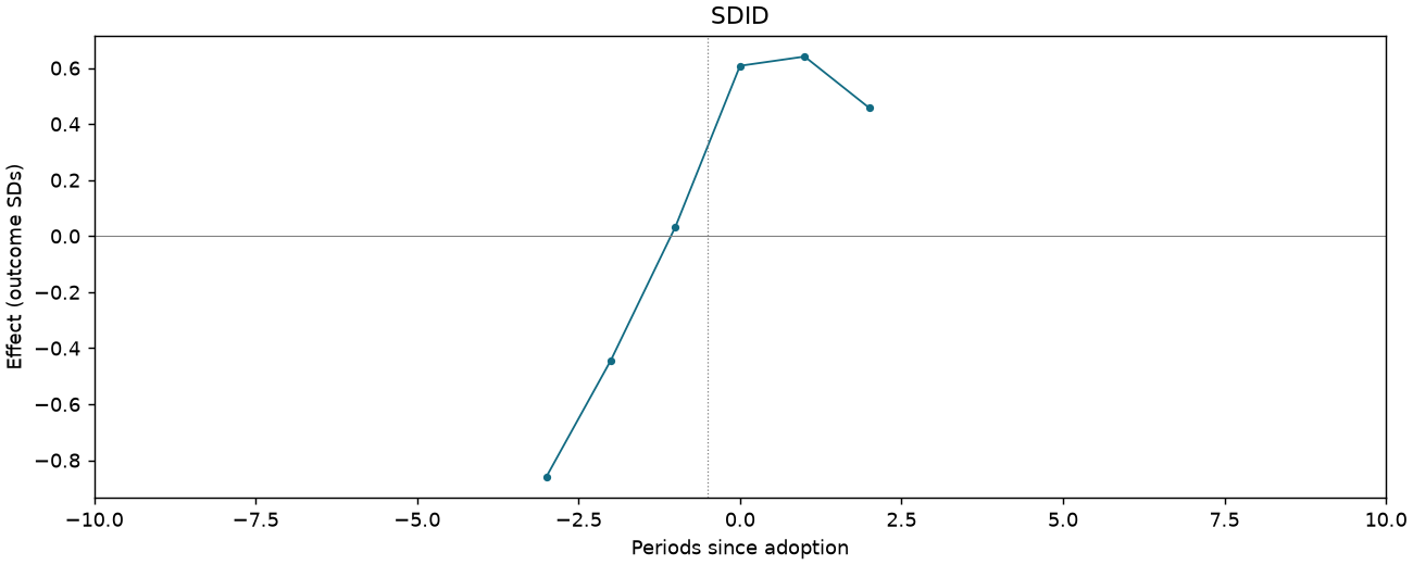SDID event study