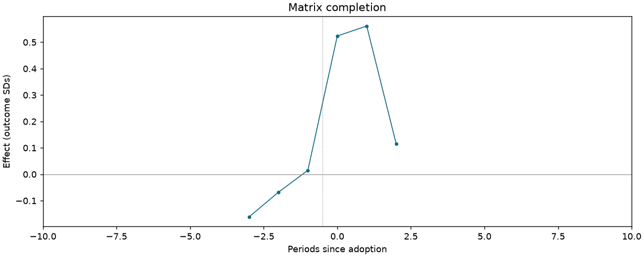 Matrix completion event study
