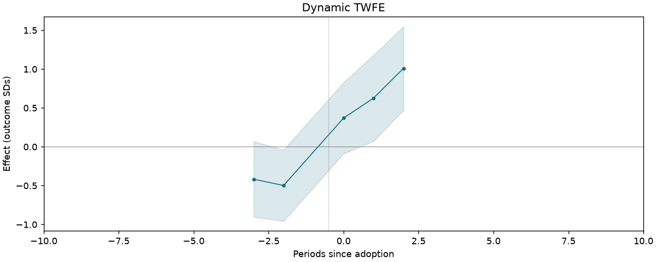 Dynamic TWFE event study
