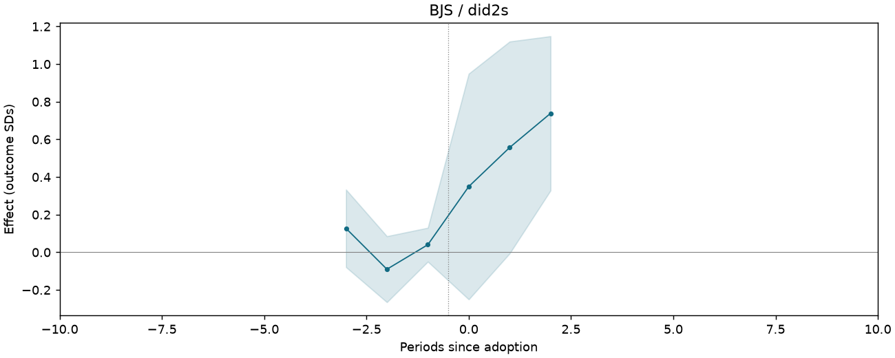 BJS / did2s event study