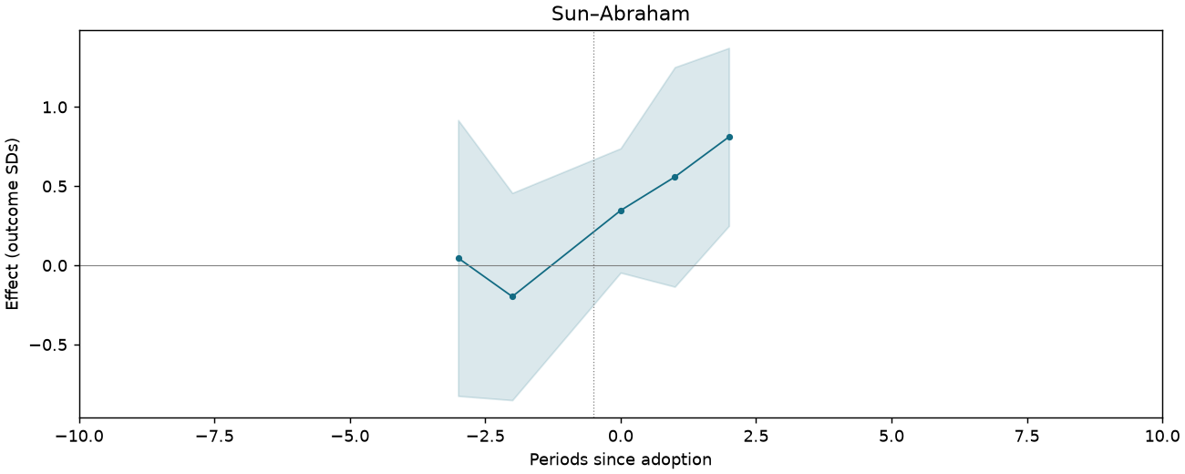 Sun–Abraham event study
