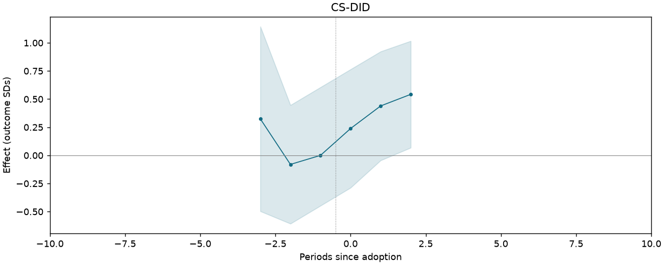 CS-DID event study
