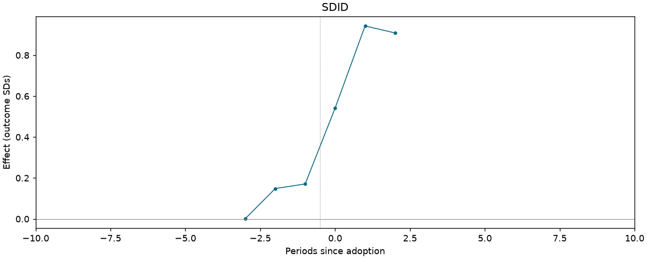 SDID event study