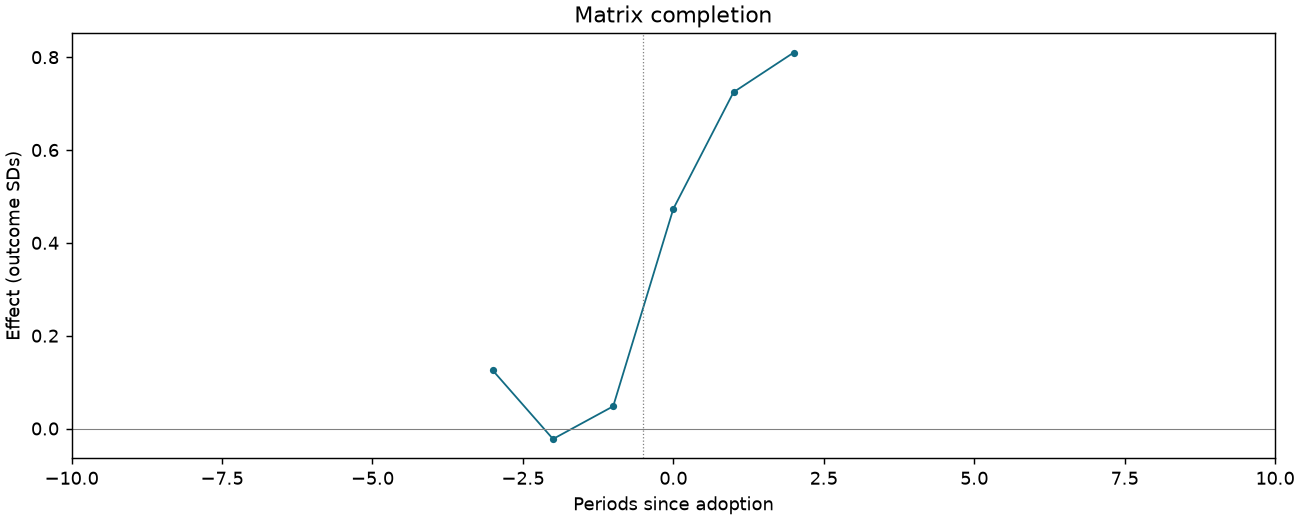 Matrix completion event study
