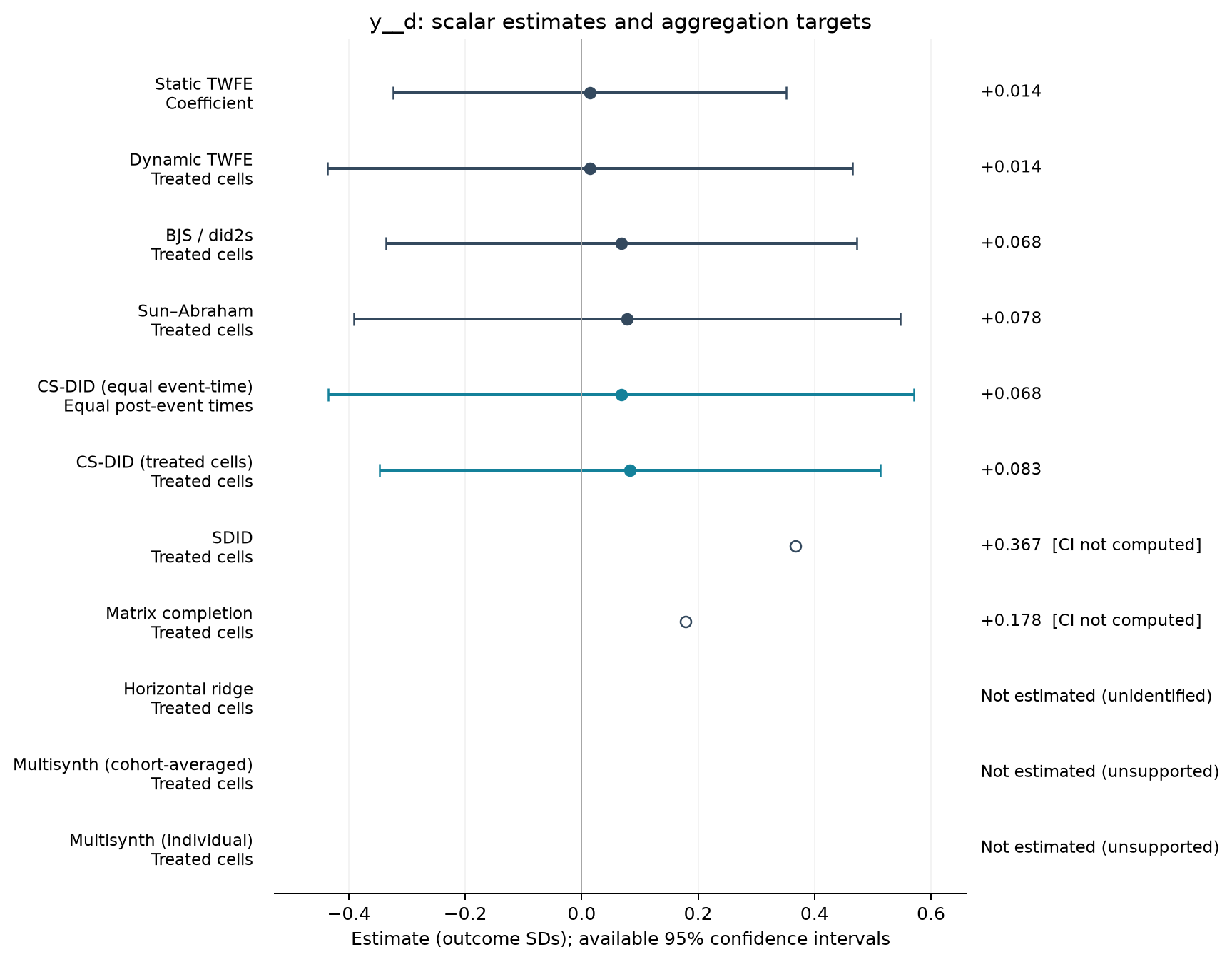 S01-P090: point estimates, targets and available 95% intervals