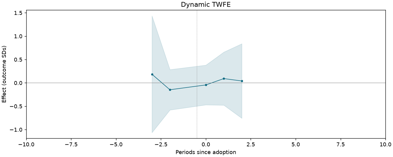 Dynamic TWFE event study