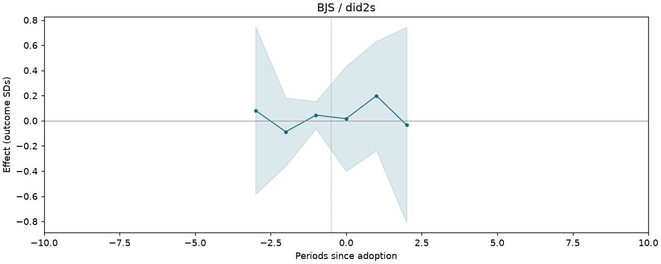 BJS / did2s event study