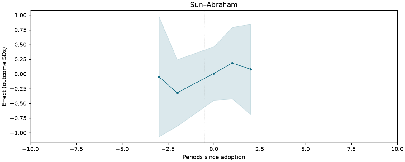 Sun–Abraham event study