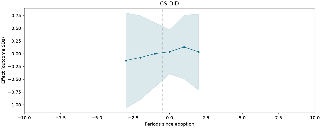 CS-DID event study