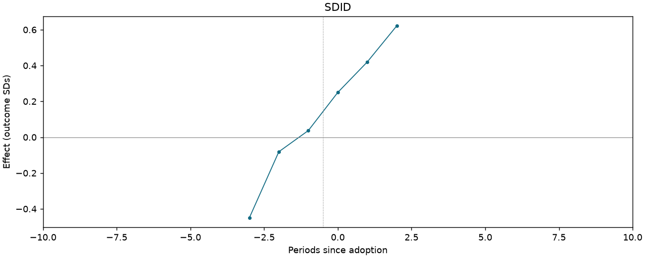SDID event study