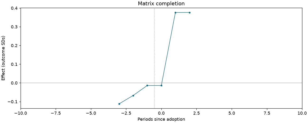 Matrix completion event study