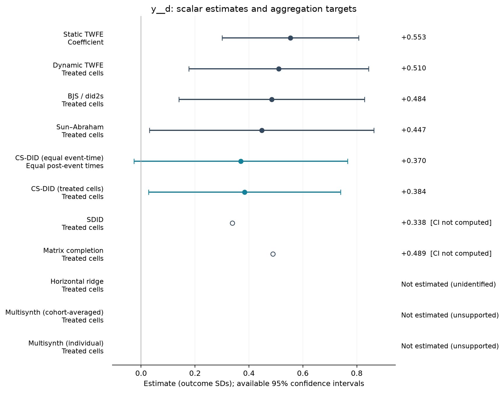 S01-P091: point estimates, targets and available 95% intervals